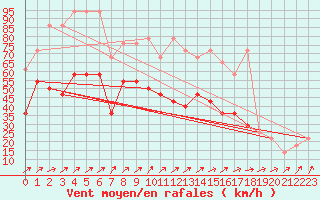 Courbe de la force du vent pour Feldberg-Schwarzwald (All)