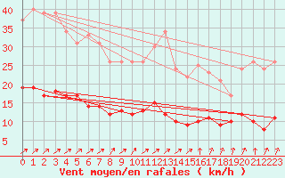 Courbe de la force du vent pour Charleville-Mzires (08)