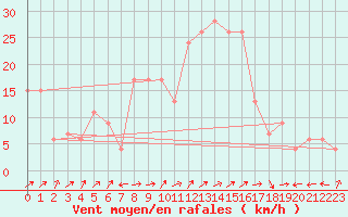 Courbe de la force du vent pour Capel Curig