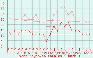 Courbe de la force du vent pour Riga