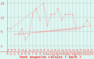 Courbe de la force du vent pour Bingley