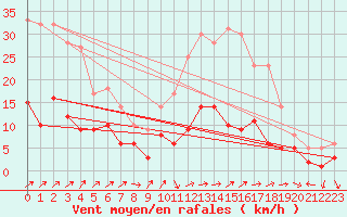 Courbe de la force du vent pour Belfort-Dorans (90)