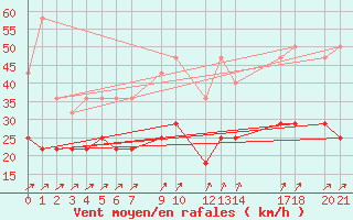 Courbe de la force du vent pour Mont-Rigi (Be)