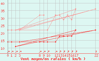 Courbe de la force du vent pour Sint Katelijne-waver (Be)