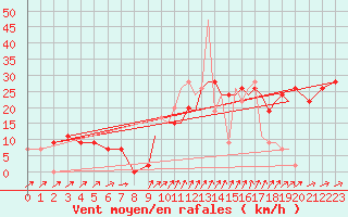 Courbe de la force du vent pour Shoream (UK)