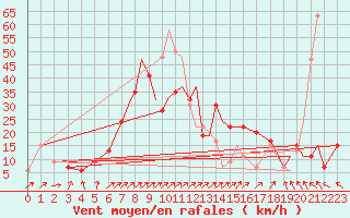 Courbe de la force du vent pour Lossiemouth