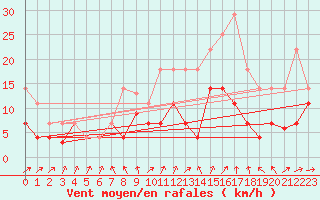 Courbe de la force du vent pour Hinojosa Del Duque