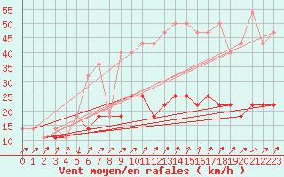 Courbe de la force du vent pour Koszalin