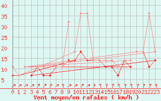 Courbe de la force du vent pour Opole