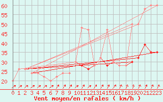 Courbe de la force du vent pour Scampton