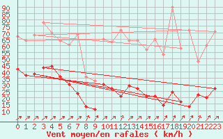 Courbe de la force du vent pour Cap Pertusato (2A)