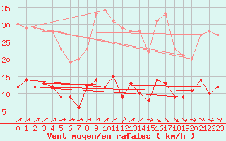 Courbe de la force du vent pour Kleiner Feldberg / Taunus