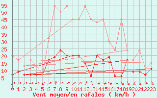 Courbe de la force du vent pour Nyon-Changins (Sw)