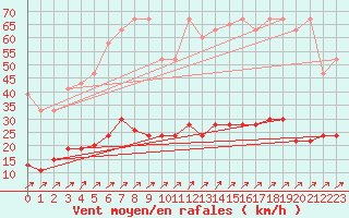 Courbe de la force du vent pour Chaumont (Sw)