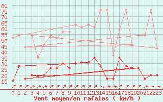 Courbe de la force du vent pour Ble - Binningen (Sw)