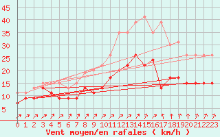 Courbe de la force du vent pour Orlans (45)