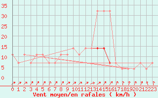 Courbe de la force du vent pour Tartu