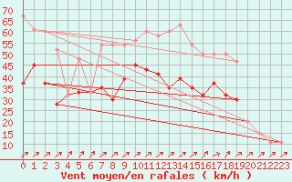 Courbe de la force du vent pour Capel Curig