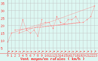 Courbe de la force du vent pour la bouée 64045