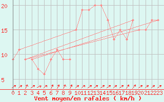 Courbe de la force du vent pour Holbeach