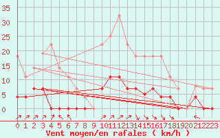 Courbe de la force du vent pour Elgoibar