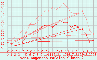 Courbe de la force du vent pour Orlans (45)