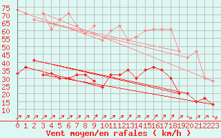 Courbe de la force du vent pour Napf (Sw)