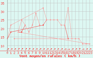 Courbe de la force du vent pour Aix-la-Chapelle (All)