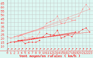Courbe de la force du vent pour Port-en-Bessin (14)