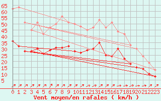 Courbe de la force du vent pour Caen (14)