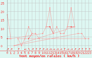 Courbe de la force du vent pour Liarvatn