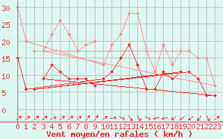 Courbe de la force du vent pour Le Luc - Cannet des Maures (83)