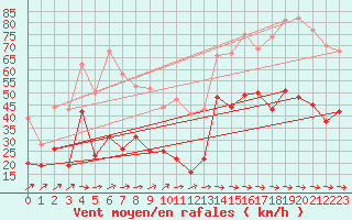 Courbe de la force du vent pour Cap Corse (2B)