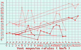 Courbe de la force du vent pour Ile du Levant (83)