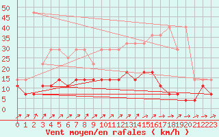 Courbe de la force du vent pour Buzenol (Be)