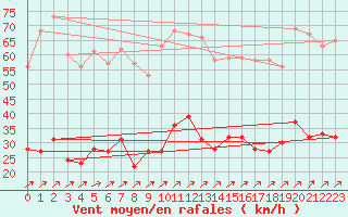 Courbe de la force du vent pour Neuhaus A. R.