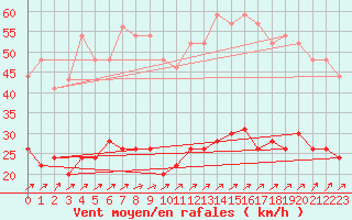 Courbe de la force du vent pour Dunkerque (59)