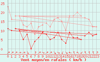 Courbe de la force du vent pour Tarbes (65)