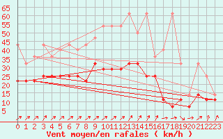 Courbe de la force du vent pour Maastricht / Zuid Limburg (PB)
