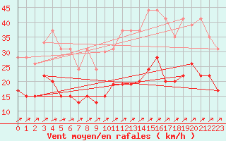 Courbe de la force du vent pour Villacoublay (78)