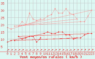Courbe de la force du vent pour Trappes (78)