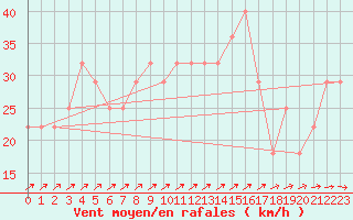 Courbe de la force du vent pour Pernaja Orrengrund