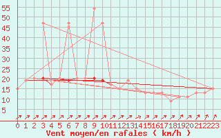 Courbe de la force du vent pour High Wicombe Hqstc