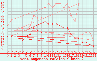 Courbe de la force du vent pour Munte (Be)