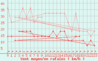 Courbe de la force du vent pour Michelstadt-Vielbrunn