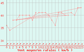 Courbe de la force du vent pour le bateau BATFR14