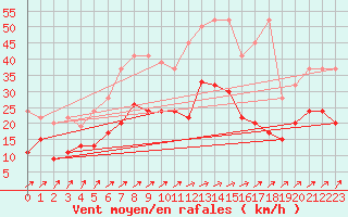 Courbe de la force du vent pour Salen-Reutenen