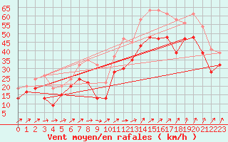 Courbe de la force du vent pour Kegnaes