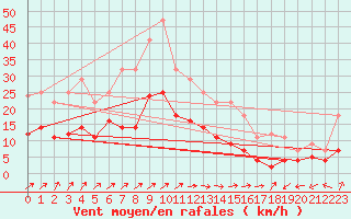 Courbe de la force du vent pour Luedenscheid