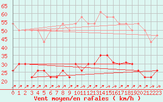 Courbe de la force du vent pour Le Touquet (62)